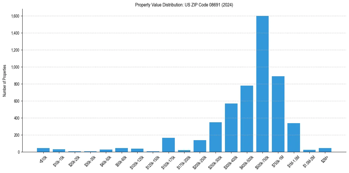 Value Distribution for 