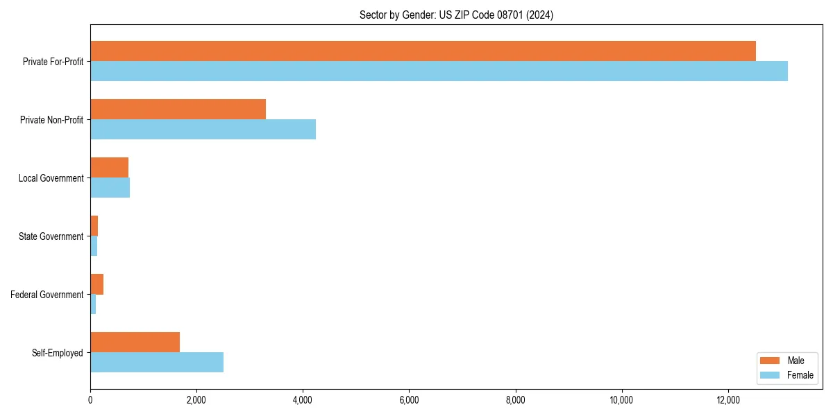 Employment sector breakdown by gender in 