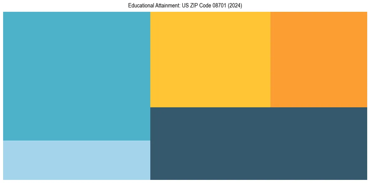 Education Treemap for  in 2024