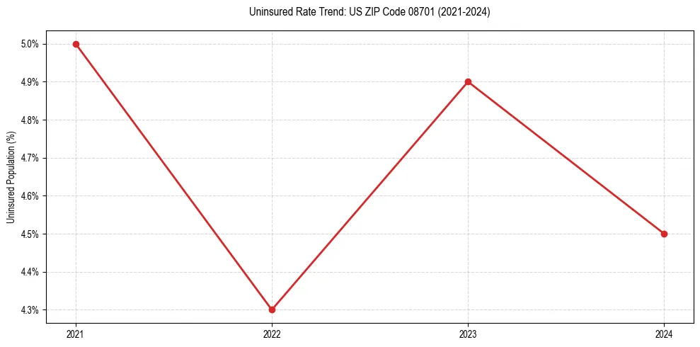 Uninsured trend chart for US ZIP Code 08701
