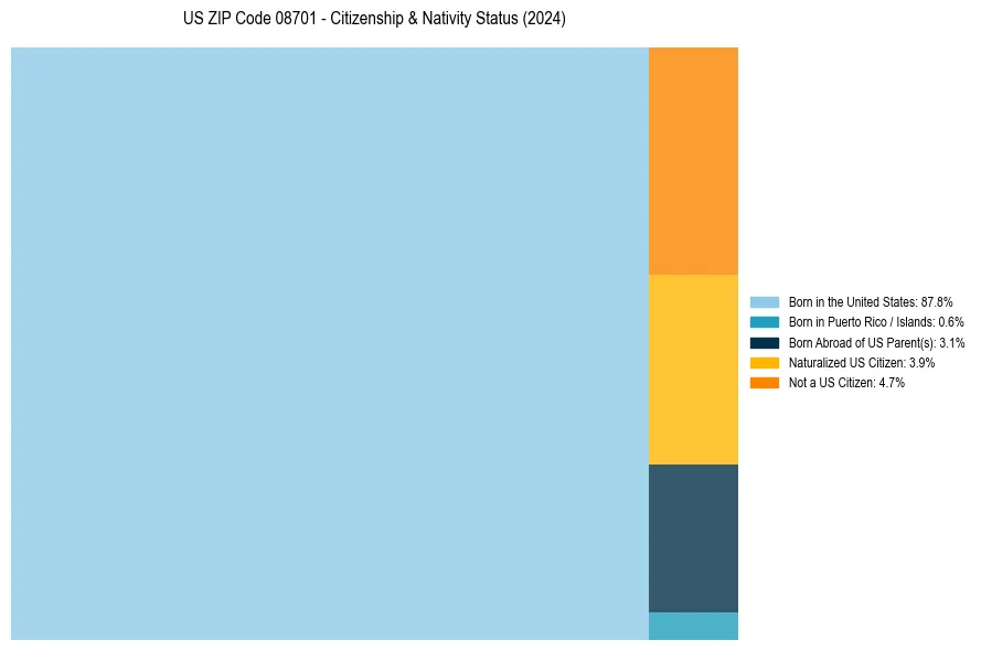 Nativity Treemap for 