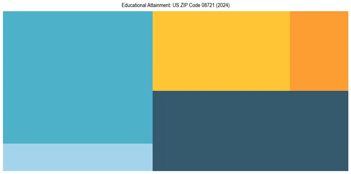 Education Treemap for  in 2024