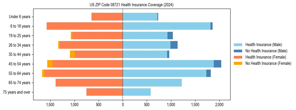 Health insurance pyramid for US ZIP Code 08721