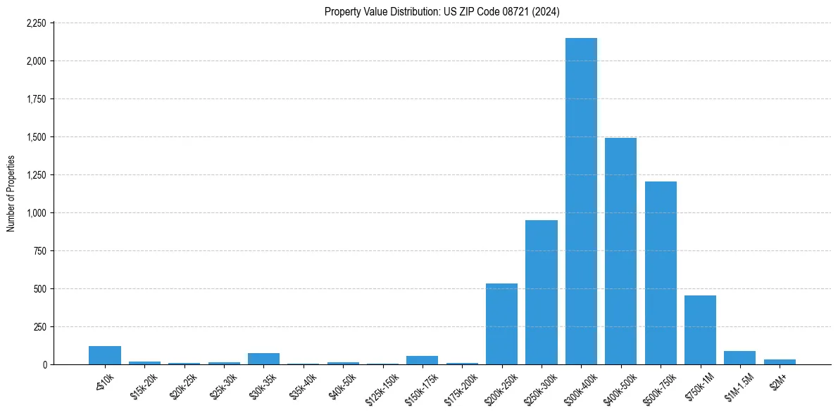 Value Distribution for 