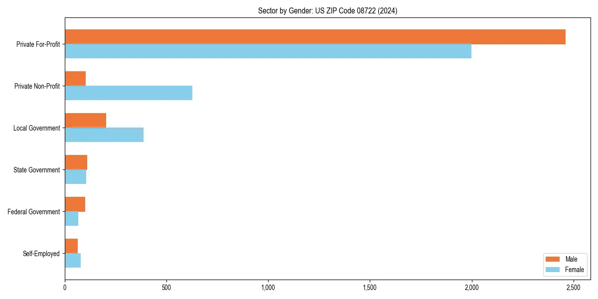 Employment sector breakdown by gender in 