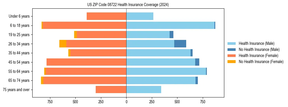 Health insurance pyramid for US ZIP Code 08722