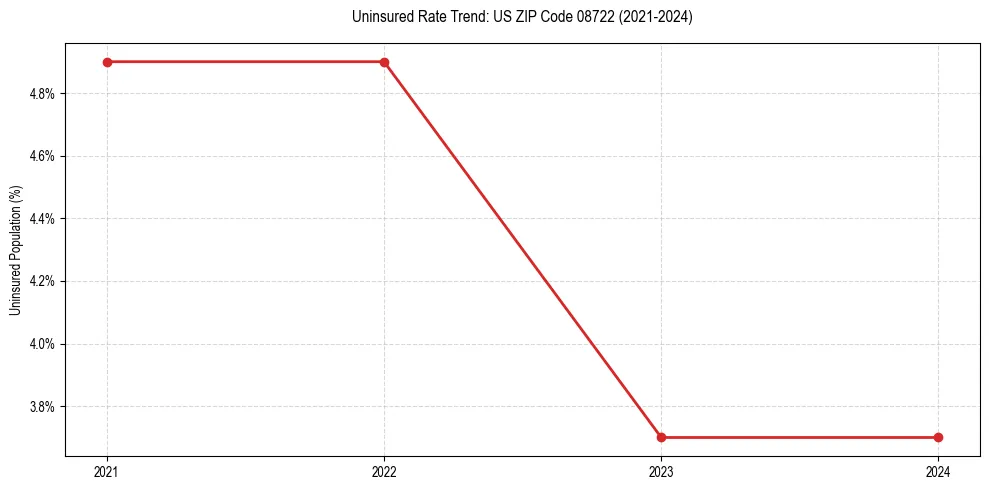 Uninsured trend chart for US ZIP Code 08722
