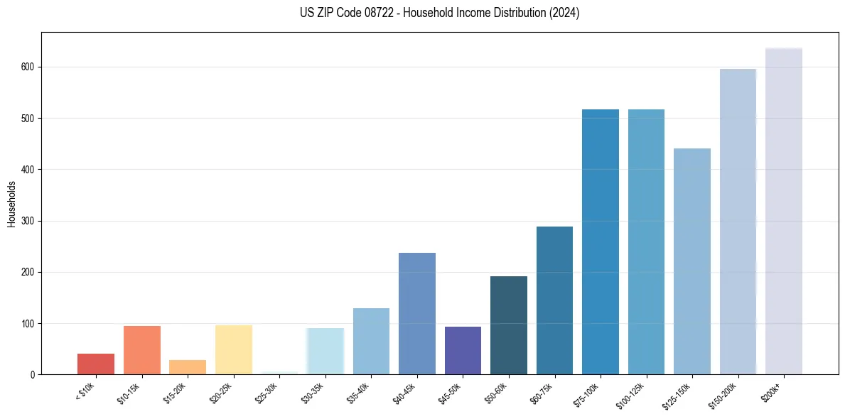 Income Distribution for 