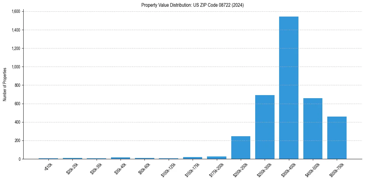 Value Distribution for 