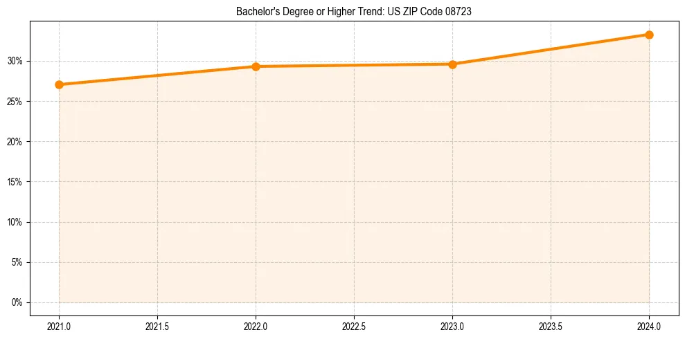 Trend chart showing bachelor degree growth in 