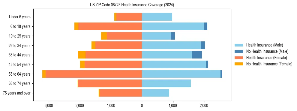 Health insurance pyramid for US ZIP Code 08723