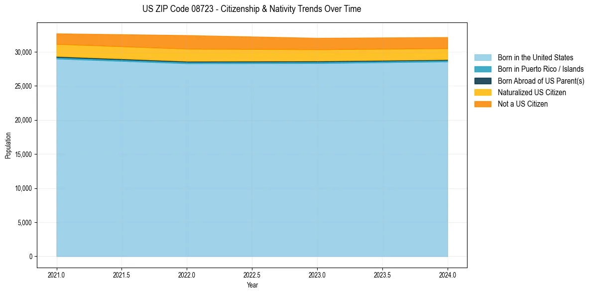 Historical nativity trends for 