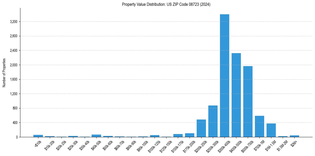 Value Distribution for 