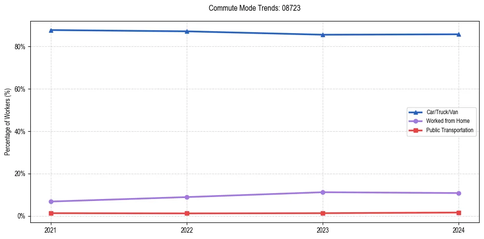Transportation trends in US ZIP Code 08723