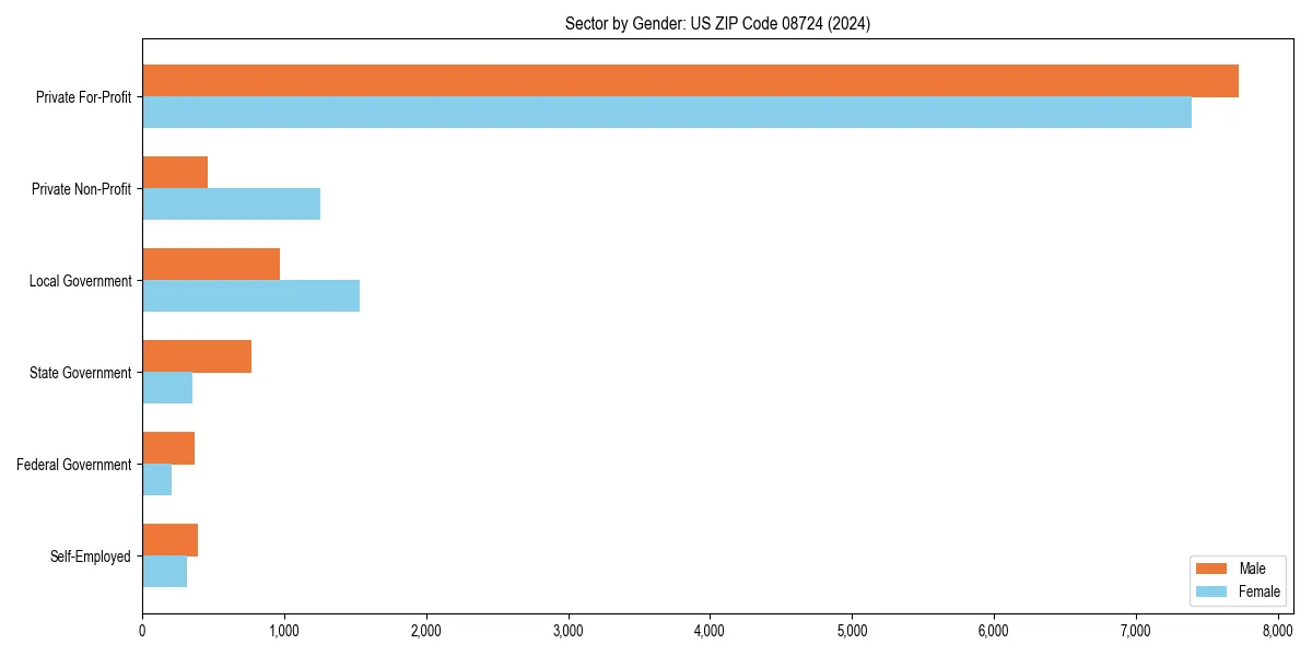 Employment sector breakdown by gender in 