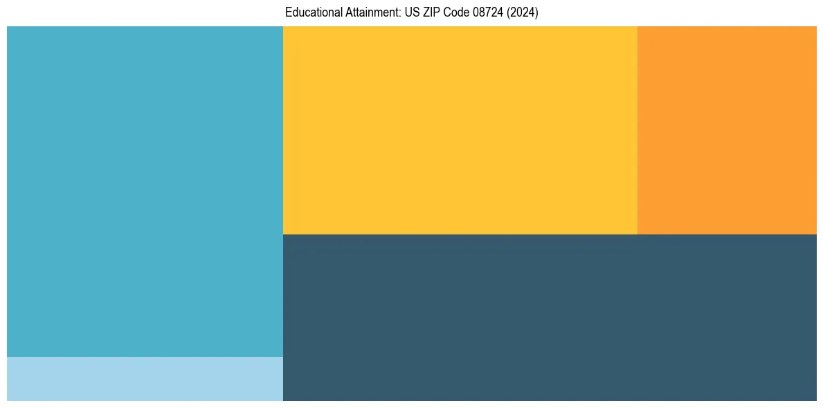 Education Treemap for  in 2024