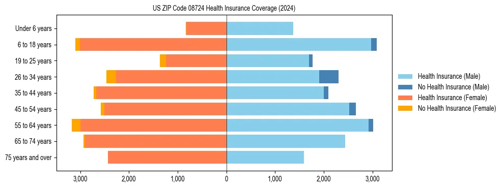 Health insurance pyramid for US ZIP Code 08724