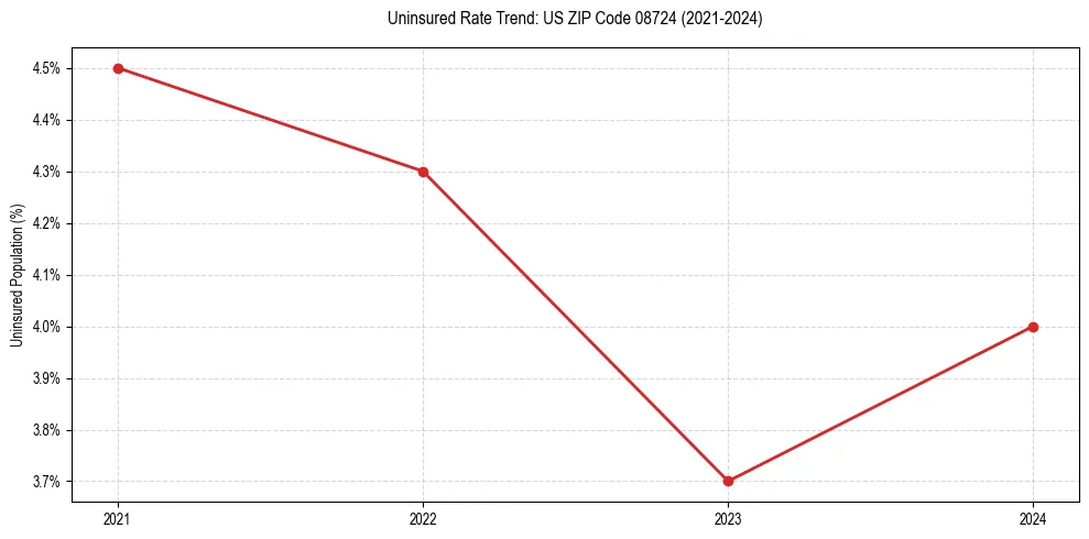 Uninsured trend chart for US ZIP Code 08724