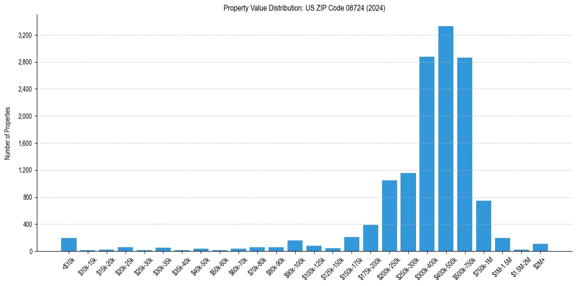 Value Distribution for 