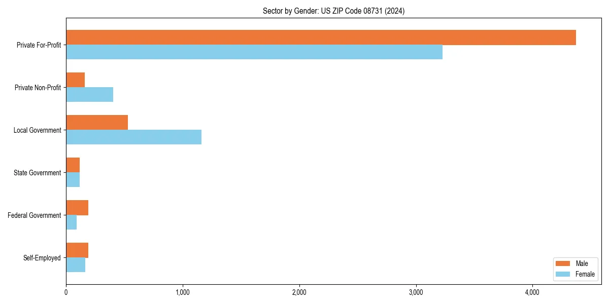 Employment sector breakdown by gender in 