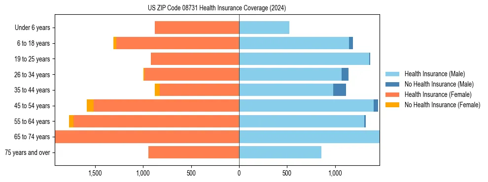 Health insurance pyramid for US ZIP Code 08731