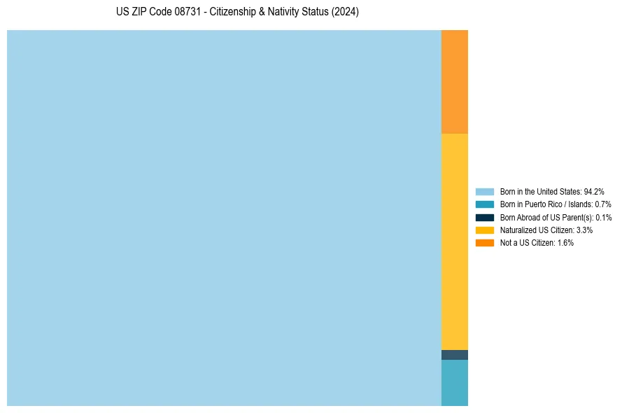 Nativity Treemap for 