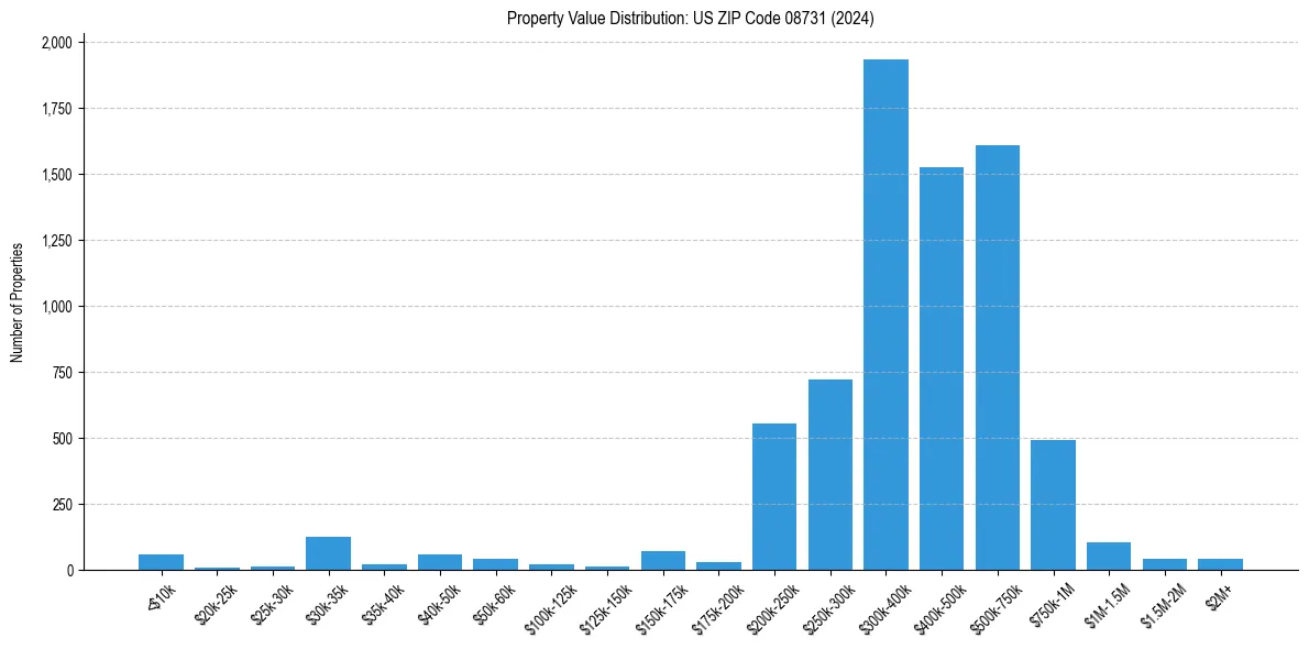 Value Distribution for 