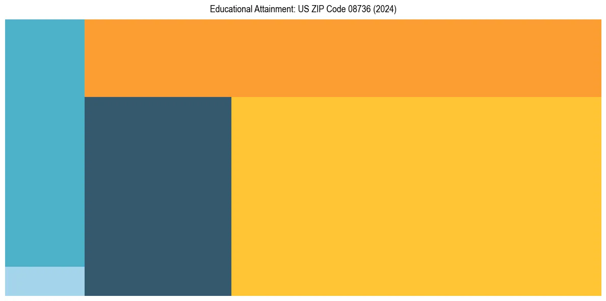 Education Treemap for  in 2024