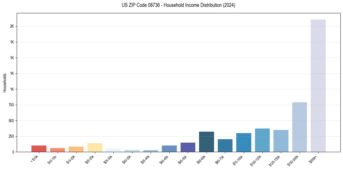 Income Distribution for 
