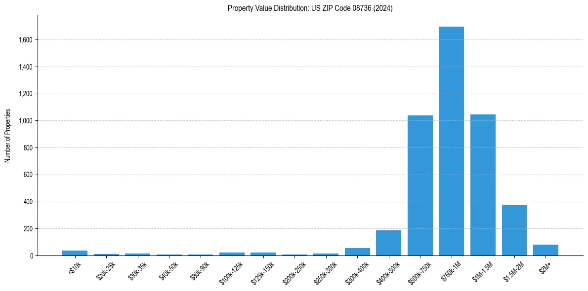 Value Distribution for 