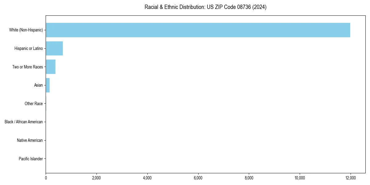 Bar chart showing racial distribution in  for 2024