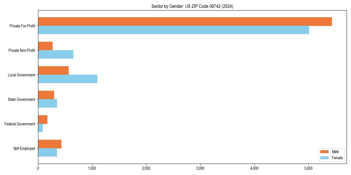 Employment sector breakdown by gender in 