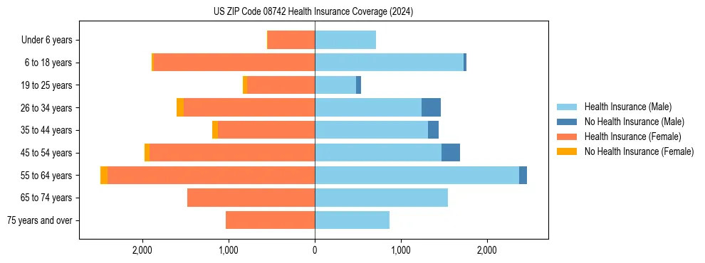 Health insurance pyramid for US ZIP Code 08742
