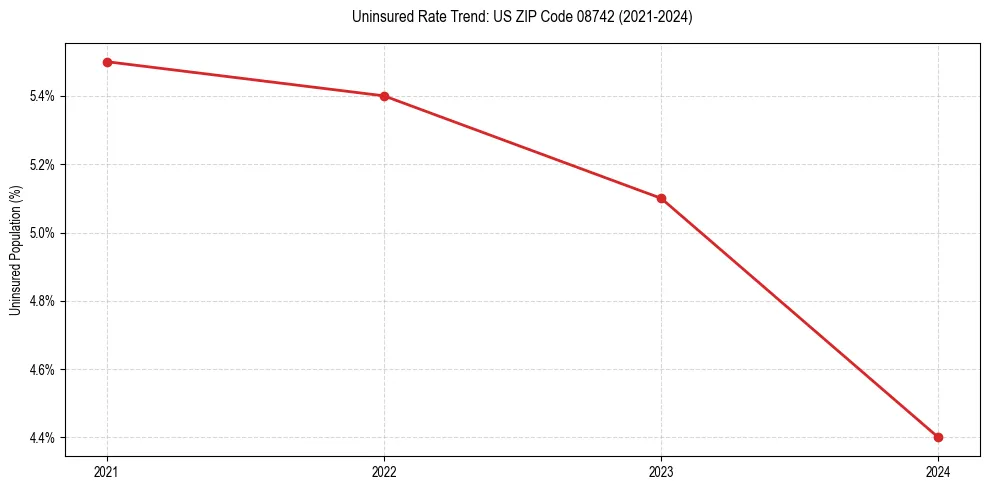 Uninsured trend chart for US ZIP Code 08742