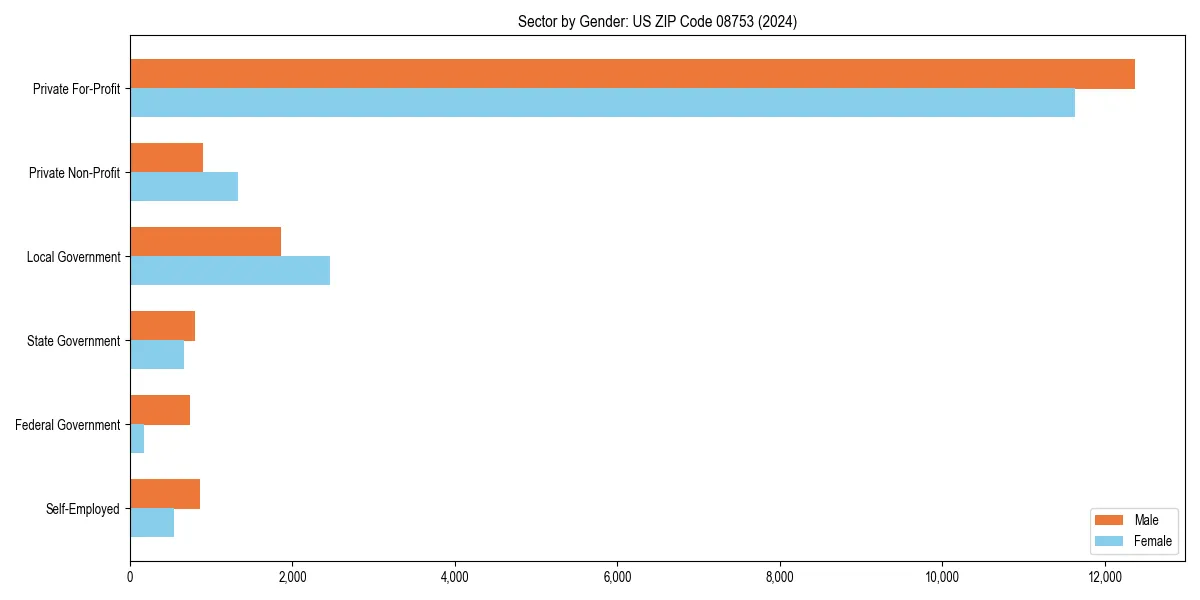 Employment sector breakdown by gender in 