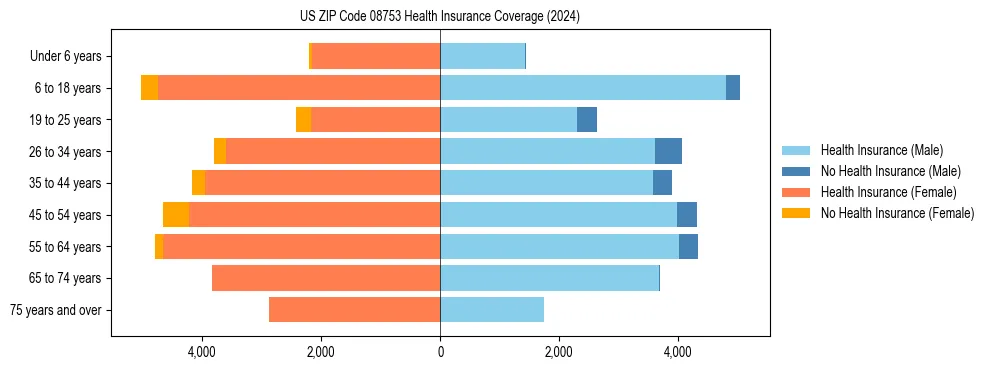Health insurance pyramid for US ZIP Code 08753