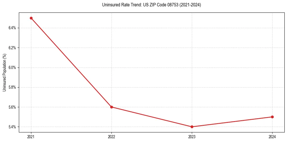 Uninsured trend chart for US ZIP Code 08753