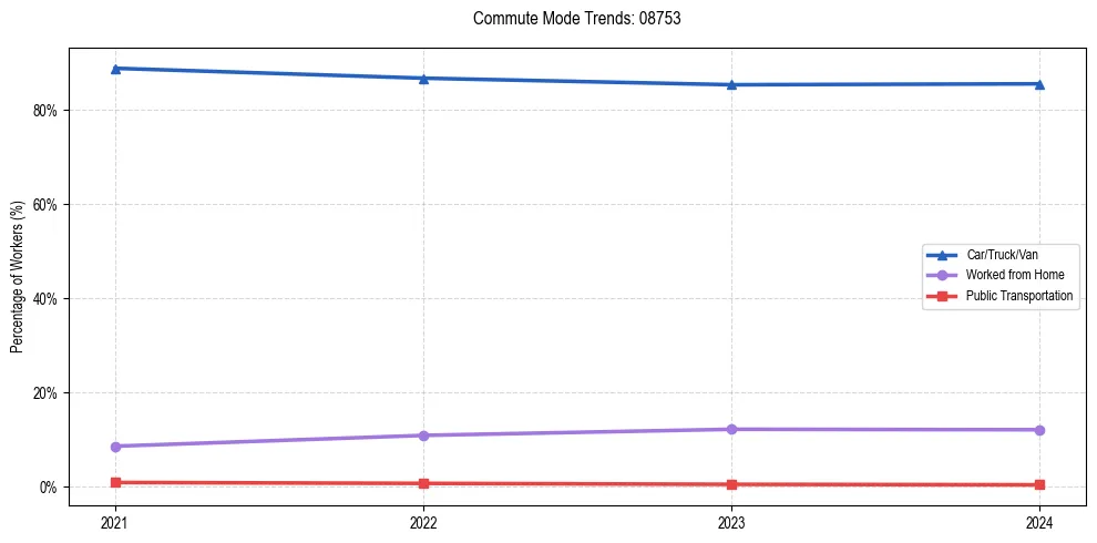 Transportation trends in US ZIP Code 08753