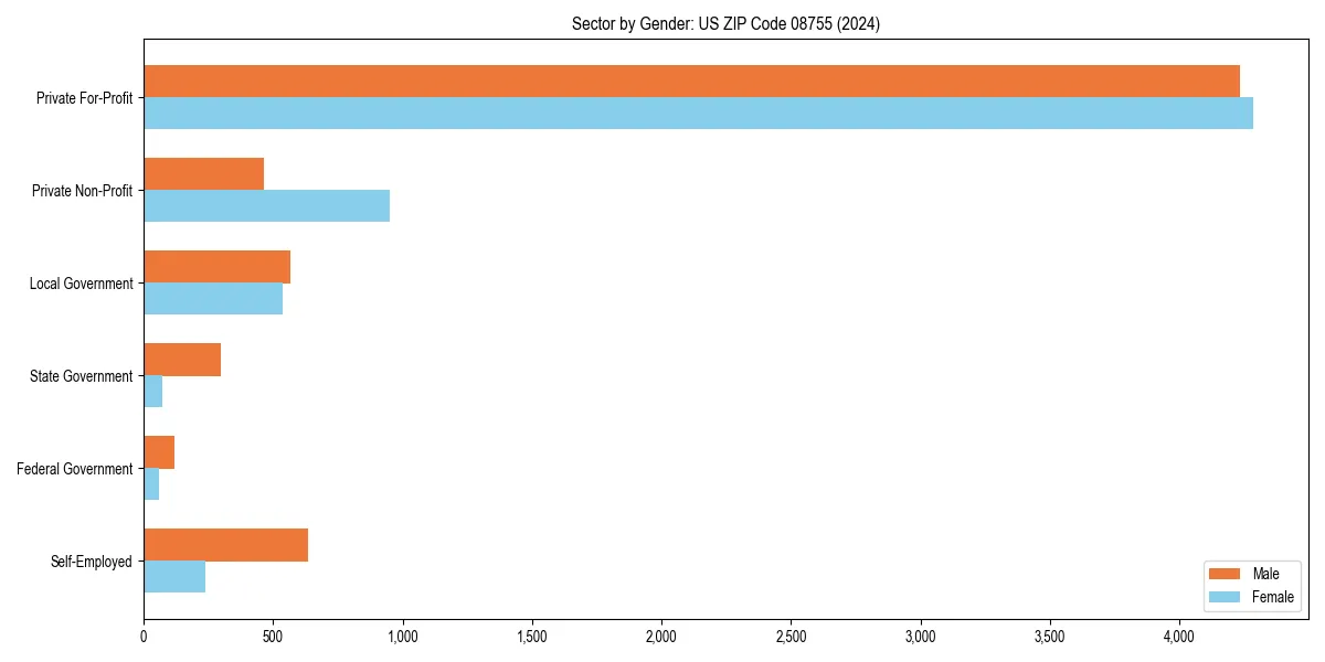 Employment sector breakdown by gender in 