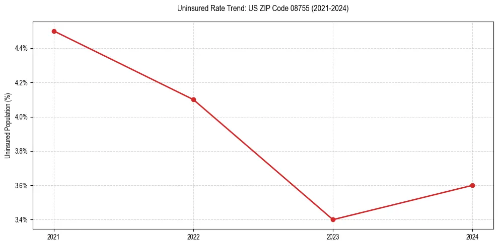 Uninsured trend chart for US ZIP Code 08755