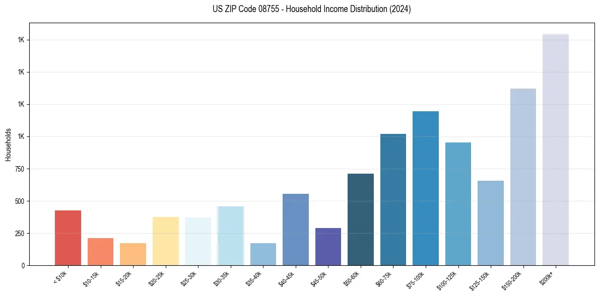 Income Distribution for 