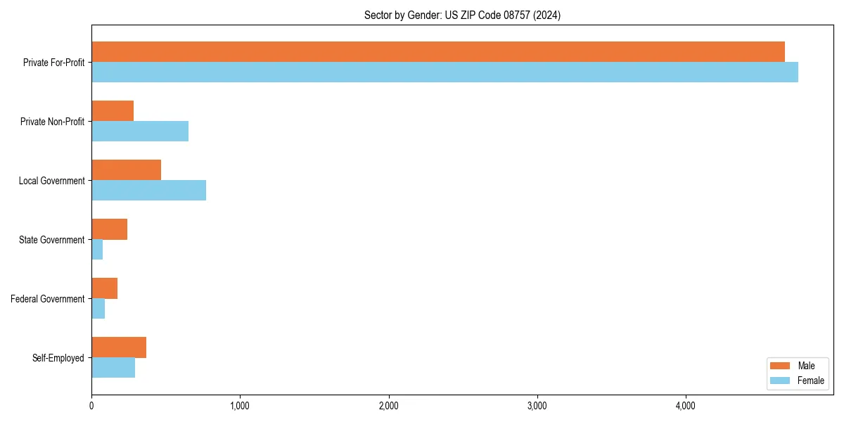 Employment sector breakdown by gender in 