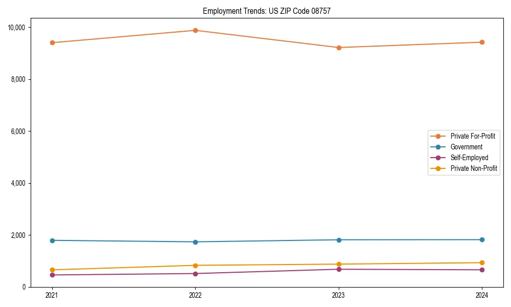 Long-term employment trends in 