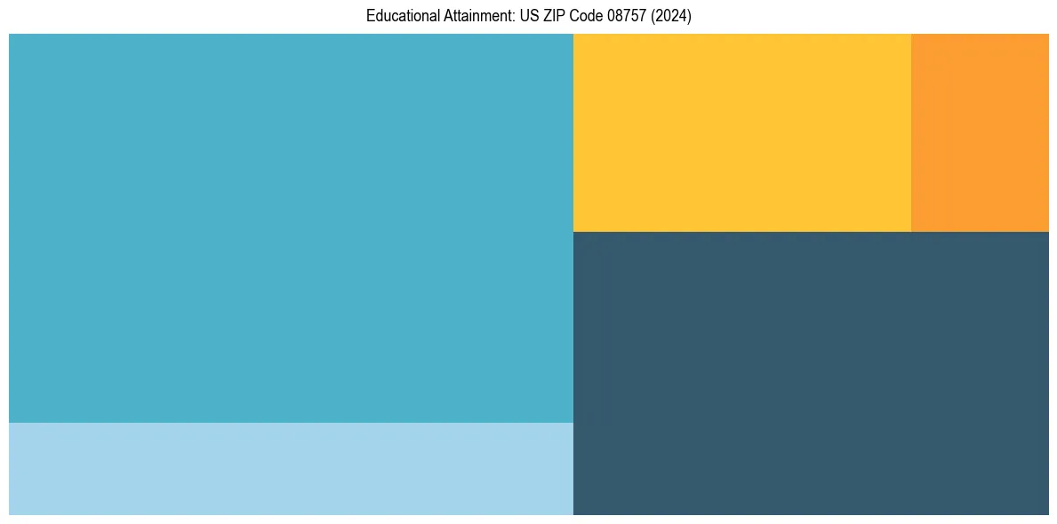 Education Treemap for  in 2024