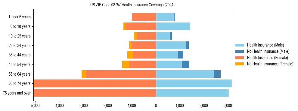 Health insurance pyramid for US ZIP Code 08757
