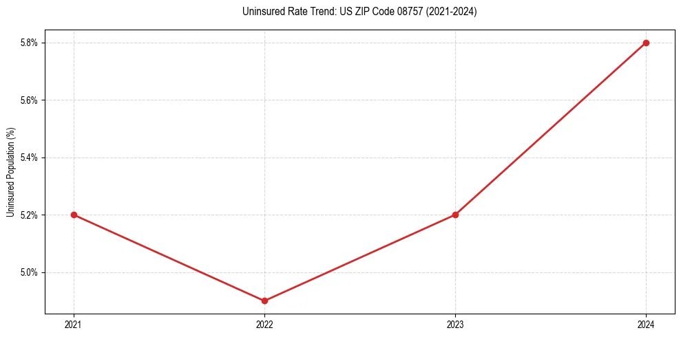 Uninsured trend chart for US ZIP Code 08757