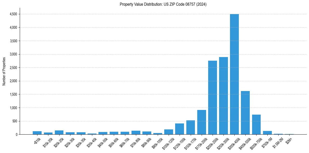 Value Distribution for 