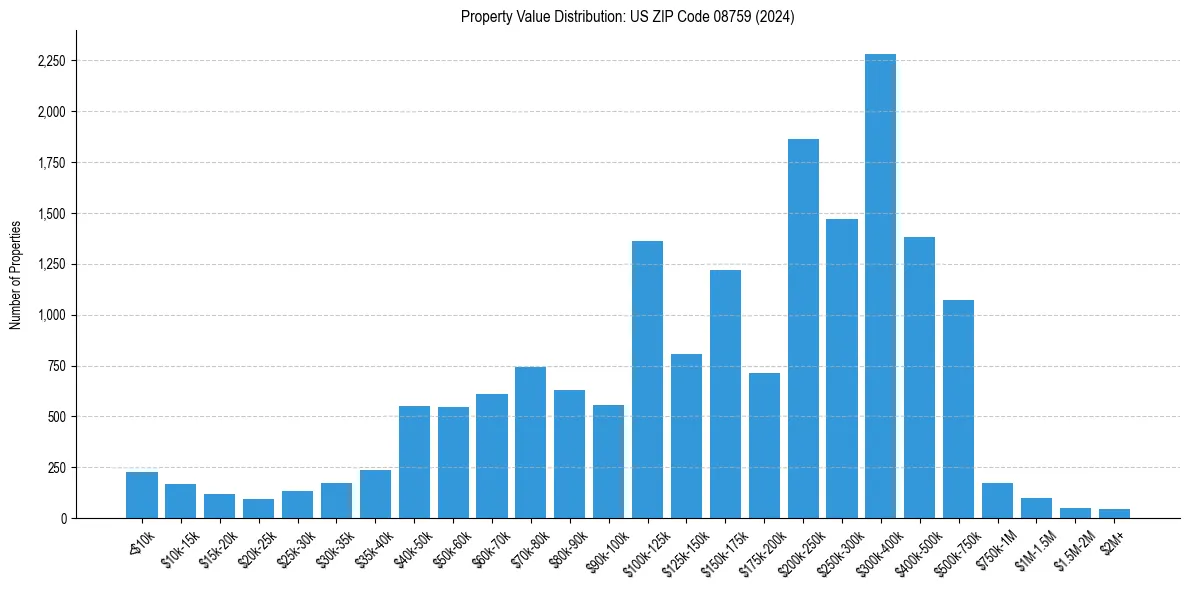 Value Distribution for 