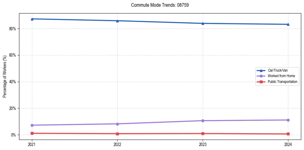 Transportation trends in US ZIP Code 08759