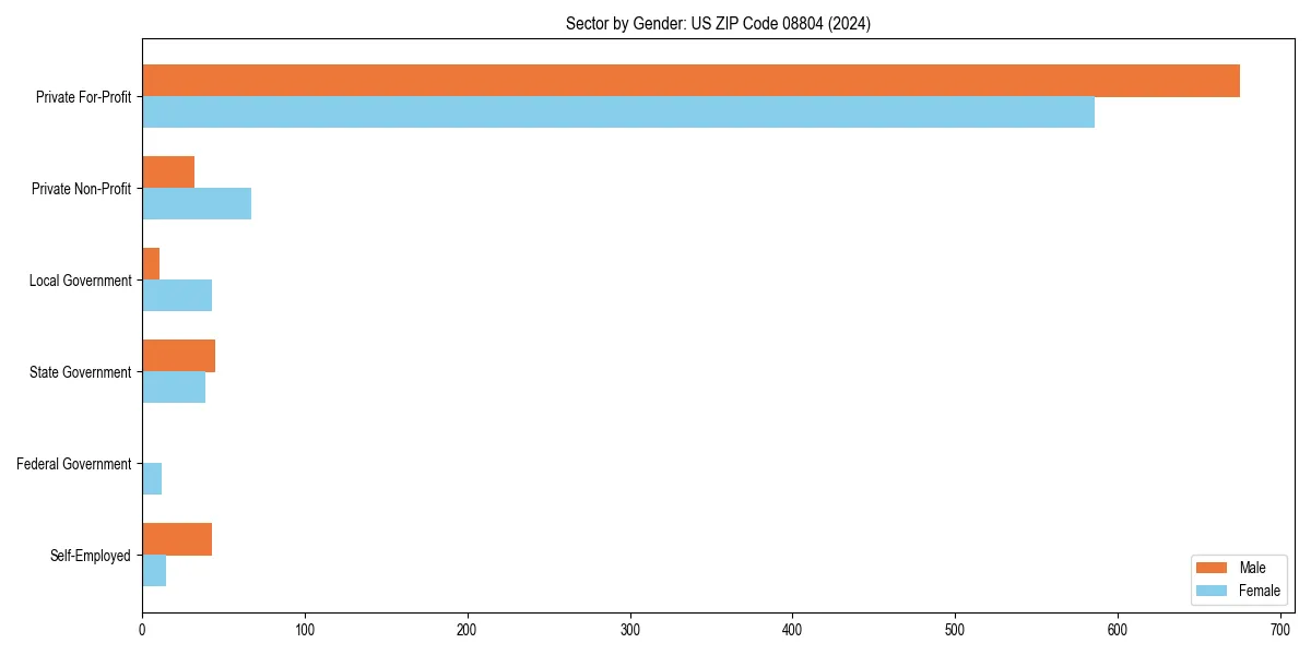 Employment sector breakdown by gender in 